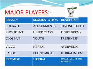 MAJOR PLAYERS :- BRANDS SEGMENTATION BENEFITS COLGATE  ALL SEGMENTS STRONG TEETH PEPSODENT UPPER CLASS FIGHT GERMS CLOSE-UP YOUTH FRESHNESS VICCO HERBAL AYURVEDIC BABOOL ECONOMICAL HERBAL/NEEM PROMISE HERBAL SMELL- CLOVE OIL ESSENCE 