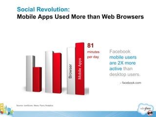 Facebook  mobile users are 2X more active  than desktop users. - facebook.com 81 minutes per day Social Revolution: Mobile Apps Used More than Web Browsers Source: comScore, Alexa, Flurry Analytics  Mobile Apps Browser 