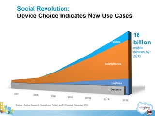 Social Revolution: Device Choice Indicates New Use Cases Source:  Gartner Research; Smartphone, Tablet, and PC Forecast, December 2010. 2013E 16 billion mobile devices by 2013 Desktop 2007 2008 2009 2010 2011E 2012E 2006 Laptops Smartphones Tablets  