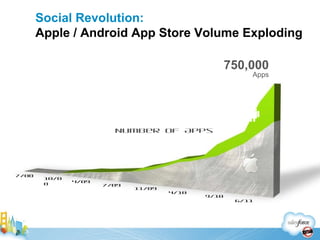 Number of Apps 750,000 Apps 7/08 10/08 4/09 7/09 11/09 4/10 9/10 6/11 Social Revolution: Apple / Android App Store Volume Exploding 
