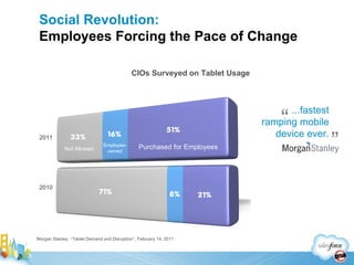 Social Revolution: Employees Forcing the Pace of Change 2006 ...fastest ramping mobile device ever. “ ” CIOs Surveyed on Tablet Usage 2010 2011 Morgan Stanley,  “ Tablet Demand and Disruption ” , February 14, 2011. Purchased for Employees Employee-owned Not Allowed 