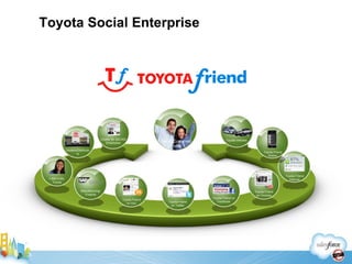 Toyota Social Enterprise Dealers/Distributors Chatter for 320,000 Employees Toyota Friend Website 1-800-4-My-Toyota Toyota Friend on Youtube Toyota Friend on Twitter Toyota Friend on mixi Manufacturing/ Finance Toyota Friend on Facebook Toyota Friend Mobile Toyota Vehicles Social Customer Profile 