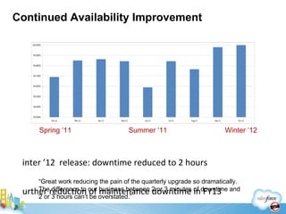 Continued Availability Improvement Winter ’12  release: downtime reduced to 2 hours Further reduction of maintenance downtime in FY13 “ Great work reducing the pain of the quarterly upgrade so dramatically. The difference to our business between 2 or 3 minutes of downtime and 2 or 3 hours can’t be overstated.” Spring ‘11 Summer ‘11 Winter ‘12 