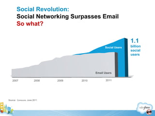 Social Revolution: Social Networking Surpasses Email So what? Source:  Comscore , June 2011 Social Users Email Users 2007 2008 2009 2010 2011 1.1  billion social  users 