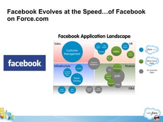 Facebook Evolves at the Speed…of Facebook on Force.com 