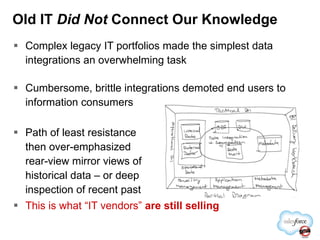 Complex legacy IT portfolios made the simplest data integrations an overwhelming task Cumbersome, brittle integrations demoted end users to information consumers Path of least resistance then over-emphasized rear-view mirror views of historical data – or deep inspection of recent past This is what “IT vendors”  are still selling Old IT  Did Not  Connect Our Knowledge 