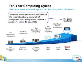 ’ 60s Mainframe  Computing ’ 90s Desktop  Cloud Computing ’ 00s Mobile  Cloud Computing ’ 70s Mini  Computing ’ 80s Client/Server Computing Ten Year Computing Cycles 10X more users with each cycle – but this time, with a difference Data  Management Apps Business  Logic Apps Process  Automation Apps Web Apps Mobile Apps Social   Apps ’ 10s Social Revolution “ Whereas earlier entrepreneurs looked at the Internet and saw a network of computers, Zuckerberg saw a network of people.” –  Time , 15 Dec. 2010 