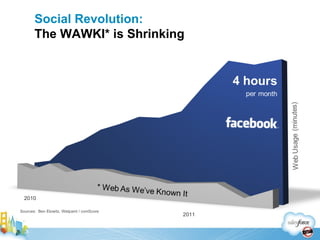 2010 2011 Social Revolution: The WAWKI* is Shrinking Sources:  Ben Elowitz, Wetpaint / comScore 