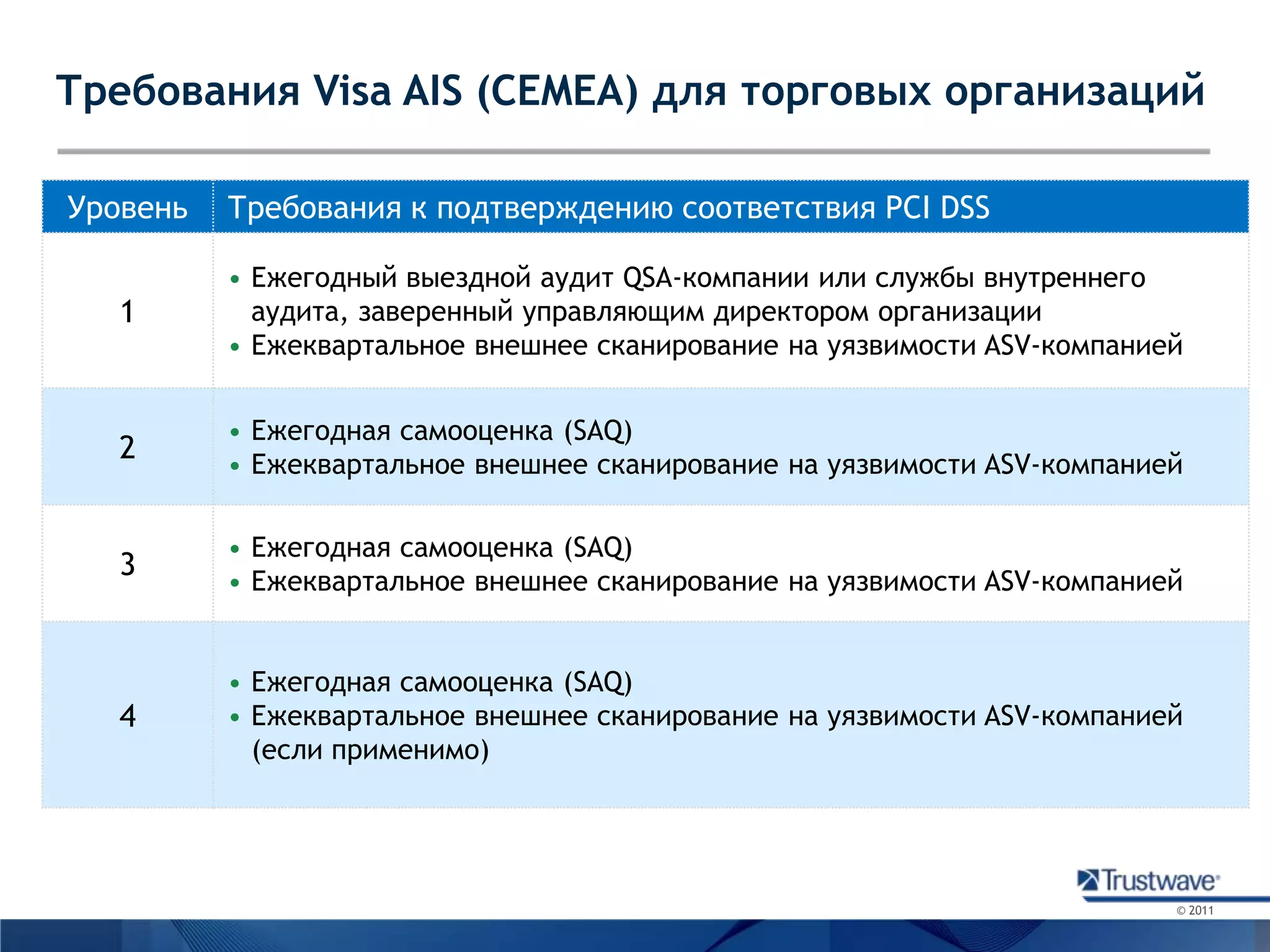 Требования Visa AIS (CEMEA) для торговых организаций