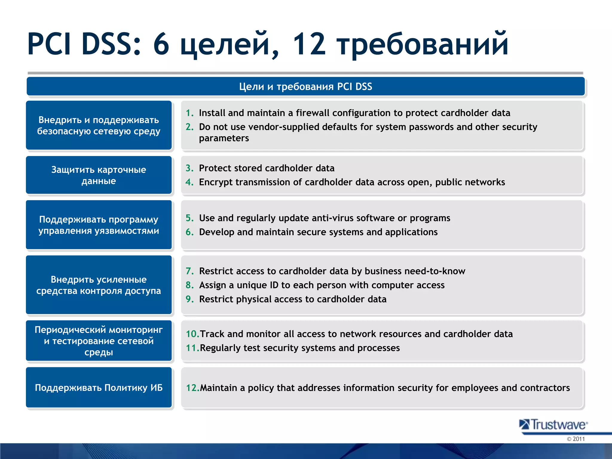 PCI DSS: 6 целей, 12 требованийЦели и требования PCI DSSВнедрить и поддерживать безопасную сетевую средуInstall and maintain a firewall configuration to protect cardholder dataDo not use vendor-supplied defaults for system passwords and other security parametersProtect stored cardholder dataEncrypt transmission of cardholder data across open, public networksЗащитить карточные данныеПоддерживать программу управления уязвимостямиUse and regularly update anti-virus software or programsDevelop and maintain secure systems and applicationsВнедрить усиленные средства контроля доступаRestrict access to cardholder data by business need-to-knowAssign a unique ID to each person with computer accessRestrict physical access to cardholder dataПериодический мониторинг и тестирование сетевой средыTrack and monitor all access to network resources and cardholder dataRegularly test security systems and processesПоддерживать Политику ИБMaintain a policy that addresses information security for employees and contractors