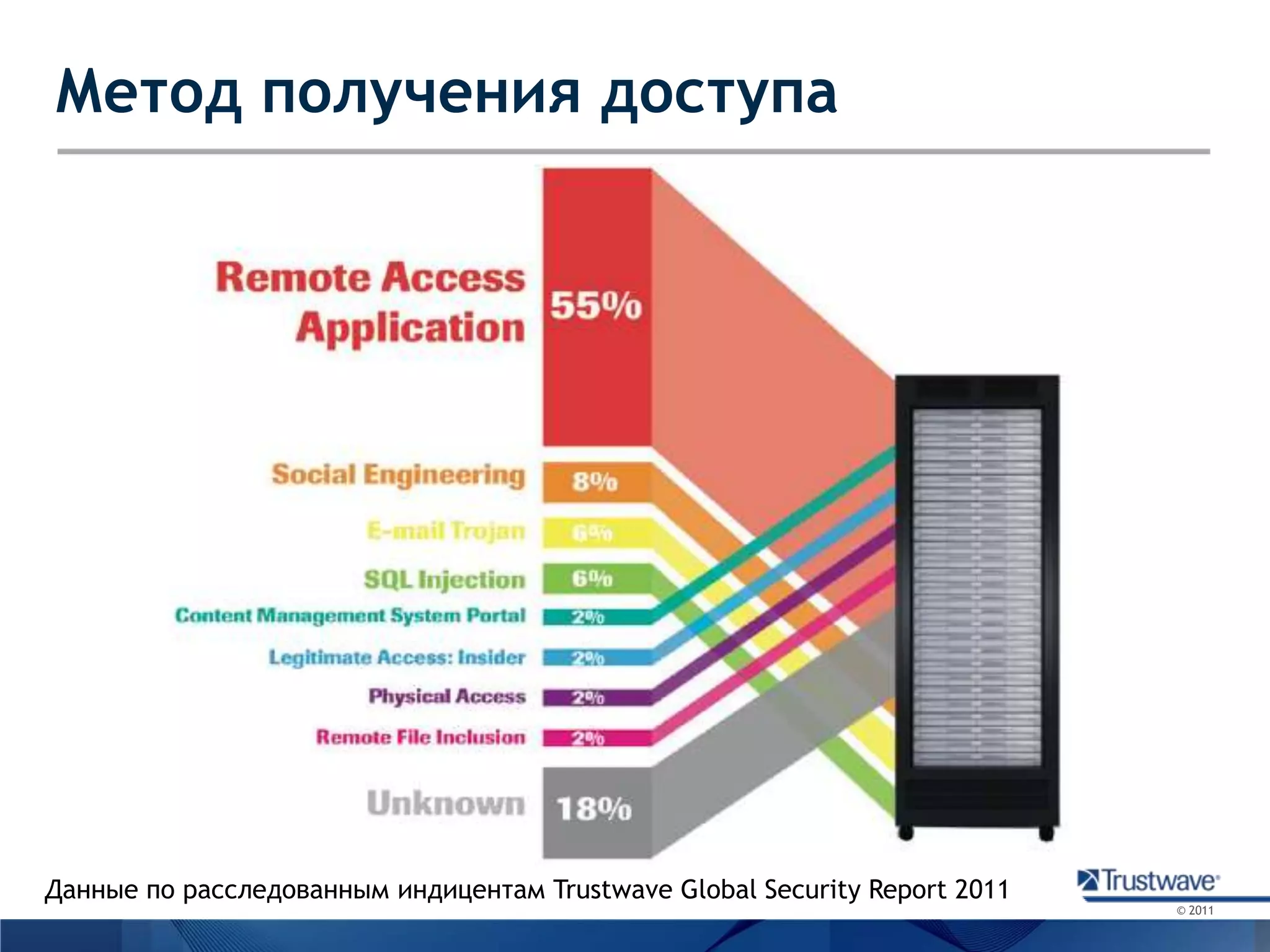Выполнено более 4 тысяч тестов на проникновение сетевого и прикладного уровня
