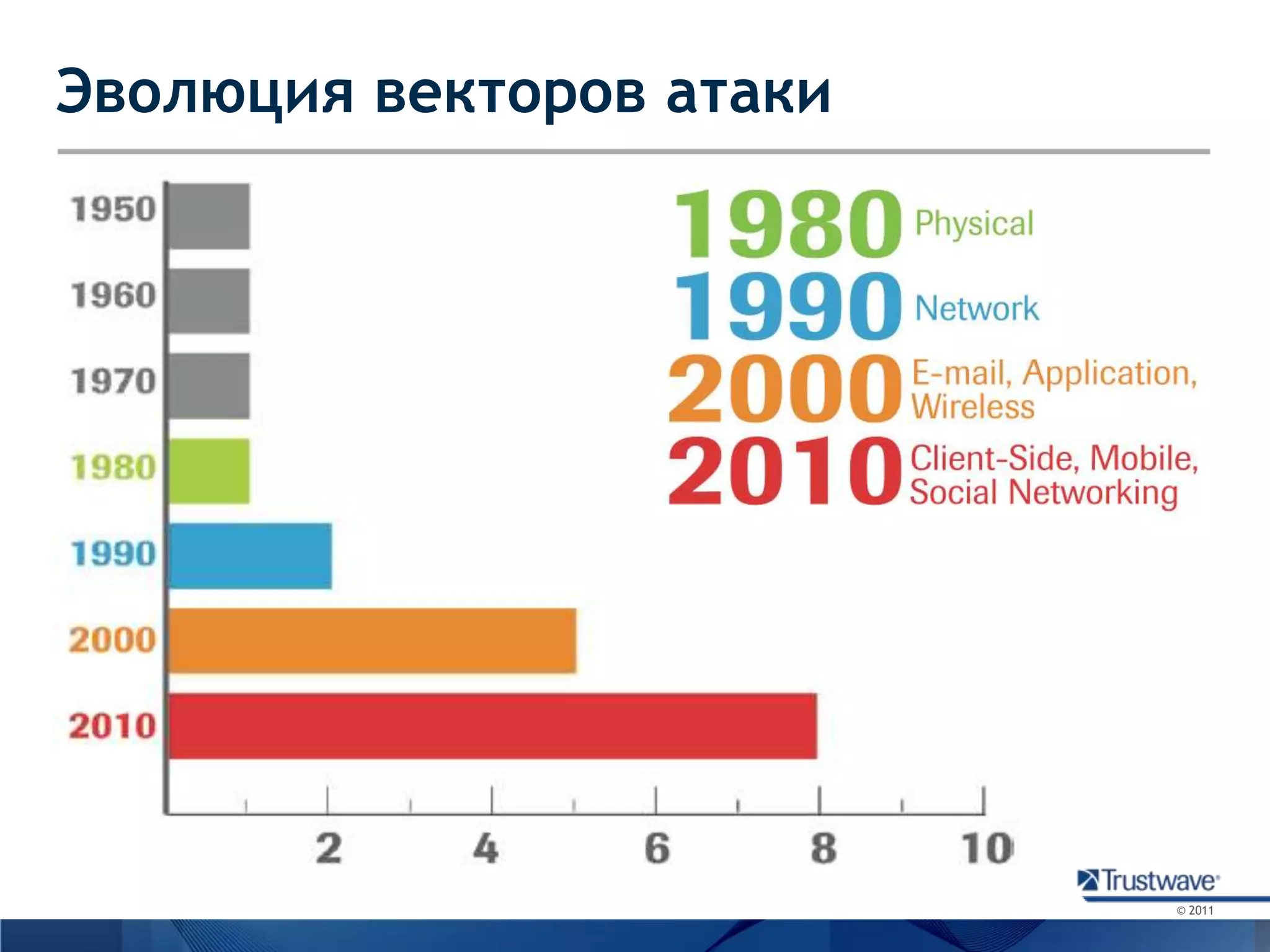 Обладает всеми необходимыми для работе в области PCI статусами: QSA (2002); ASV (2003); PA-QSA (2005); QIRA (2005)Trustwave Global Security Report 2011