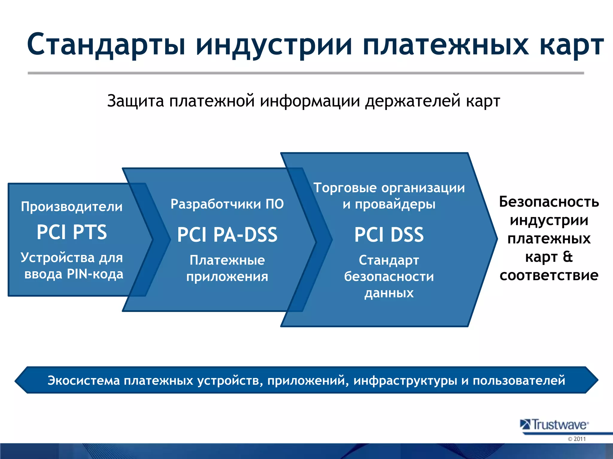 Стандарты индустрии платежных картЗащита платежной информации держателей картТорговые организациии провайдерыPCI DSSСтандартбезопасностиданныхРазработчики ПОPCI PA-DSSПлатежныеприложенияПроизводителиPCI PTSУстройства для ввода PIN-кодаБезопасностьиндустрии платежныхкарт & соответствиеЭкосистема платежных устройств, приложений, инфраструктуры и пользователей