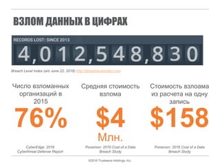 ©2016 Trustwave Holdings, Inc.
ВЗЛОМ ДАННЫХ В ЦИФРАХ
Breach Level Index (a/o June 22, 2016) http://breachlevelindex.com
$158$4
Средняя стоимость
взлома
Стоимость взлоама
из расчета на одну
запись
Ponemon: 2016 Cost of a Data
Breach Study
76%
Число взломанных
организаций в
2015
CyberEdge: 2016
Cyberthreat Defense Report
Ponemon: 2016 Cost of a Data
Breach Study
Млн.
 