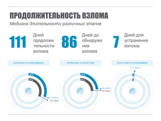 ПРОДОЛЖИТЕЛЬНОСТЬ ВЗЛОМА
Медиана длительности различных этапов
111
Дней
продолжи
тельности
взлома
86 7
Дней до
обнаруже
ния
взлома
Дней для
устранения
взлома
 