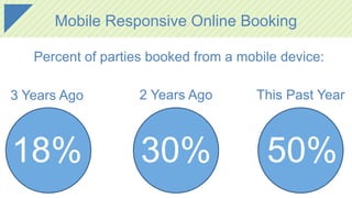 Mobile Responsive Online Booking
Percent of parties booked from a mobile device:
3 Years Ago 2 Years Ago This Past Year
18% 30% 50%
 