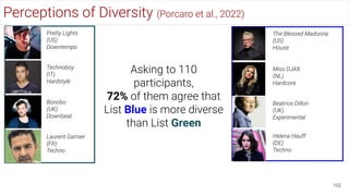 102
Perceptions of Diversity (Porcaro et al., 2022)
Pretty Lights
(US)
Downtempo
Technoboy
(IT)
Hardstyle
Bonobo
(UK)
Downbeat
Laurent Garnier
(FR)
Techno
The Blessed Madonna
(US)
House
Helena Hauff
(DE)
Techno
Miss DJAX
(NL)
Hardcore
Beatrice Dillon
(UK)
Experimental
Asking to 110
participants,
72% of them agree that
List Blue is more diverse
than List Green
 