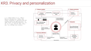 J. S. Gómez-Cañón et al., "Music
Emotion Recognition: Toward new,
robust standards in personalized and
context-sensitive applications," in
IEEE Signal Processing Magazine, vol.
38, no. 6, pp. 106-114, Nov. 2021,
doi: 10.1109/MSP.2021.3106232.
KR3. Privacy and personalization
 