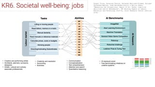 • Creative and performing artists
• Architects, planners, surveyors,
designers
• Artistic, cultural and culinary
associate professionals
• Creativity and resolution
• Accounting
• Business
• Communication
• Conceptualization
• Text comprehension
• Attention and search
• Quantitative reasoning
• AI exposure score
• Few benchmaking initiatives on
creative systems
Songul Tolan, Annarosa Pesole, Fernando Martínez-Plumed, Enrique
Fernandez-Macias, José Hernández-Orallo & Emilia Gómez,
“Measuring the Occupational Impact of AI: Tasks, Cognitive
Abilities and AI Benchmarks”, JRC Working Papers on Labour,
Education and Technology 2020-02, Joint Research Centre (Seville
site).
KR6. Societal well-being: jobs
 