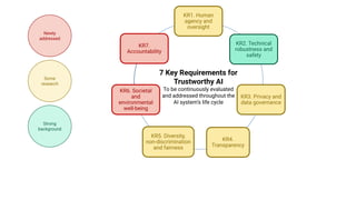 Newly
addressed
Some
research
Strong
background
KR1. Human
agency and
oversight
KR2. Technical
robustness and
safety
KR3. Privacy and
data governance
KR4.
Transparency
KR5. Diversity,
non-discrimination
and fairness
KR6. Societal
and
environmental
well-being
KR7.
Accountability
7 Key Requirements for
Trustworthy AI
To be continuously evaluated
and addressed throughout the
AI system’s life cycle
 