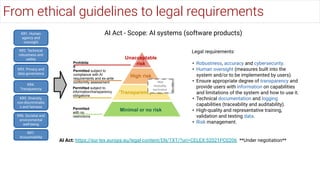 From ethical guidelines to legal requirements
AI Act: https://eur-lex.europa.eu/legal-content/EN/TXT/?uri=CELEX:52021PC0206 **Under negotiation**
Legal requirements:
• Robustness, accuracy and cybersecurity.
• Human oversight (measures built into the
system and/or to be implemented by users).
• Ensure appropriate degree of transparency and
provide users with information on capabilities
and limitations of the system and how to use it.
• Technical documentation and logging
capabilities (traceability and auditability).
• High-quality and representative training,
validation and testing data.
• Risk management.
AI Act - Scope: AI systems (software products)
KR1. Human
agency and
oversight
KR2. Technical
robustness and
safety
KR3. Privacy and
data governance
KR4.
Transparency
KR5. Diversity,
non-discriminatio
n and fairness
KR6. Societal and
environmental
well-being
KR7.
Accountability
Unacceptable
risk
High risk
‘Transparency’ risk
Minimal or no risk
Prohibite
d
Permitted subject to
compliance with AI
requirements and ex-ante
conformity assessment
Permitted subject to
information/transparency
obligations
Permitted
with no
restrictions
*Not
mutually
exclusive
 