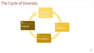 69
Measure
2.
Context &
Concept
1.
Impact
4.
Perception
3.
The Cycle of Diversity
 
