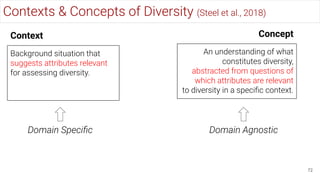 Contexts & Concepts of Diversity (Steel et al., 2018)
72
An understanding of what
constitutes diversity,
abstracted from questions of
which attributes are relevant
to diversity in a speciﬁc context.
Background situation that
suggests attributes relevant
for assessing diversity.
Context Concept
Domain Agnostic
Domain Speciﬁc
 
