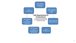 KR1. Human
agency and
oversight
KR2. Technical
robustness and
safety
KR3. Privacy and
data governance
KR4.
Transparency
KR5. Diversity,
non-
discrimination
and fairness
KR6. Societal
and
environmental
well-being
KR7.
Accountability
7 Key Requirements for
Trustworthy AI
To be continuously evaluated
and addressed throughout the
AI system’s life cycle
8
 