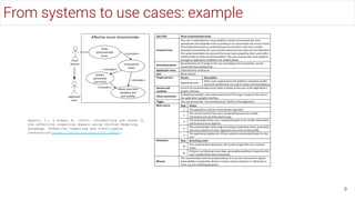 Hupont, I., & Gomez, E. (2022). Documenting use cases in
the affective computing domain using Unified Modeling
Language. Affective Computing and Intelligence
Interaction https://arxiv.org/abs/2209.09666v1
9
From systems to use cases: example
 