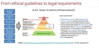 From ethical guidelines to legal requirements
AI Act: https://eur-lex.europa.eu/legal-content/EN/TXT/?uri=CELEX:52021PC020...