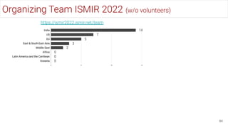 Organizing Team ISMIR 2022 (w/o volunteers)
64
https://ismir2022.ismir.net/team
 