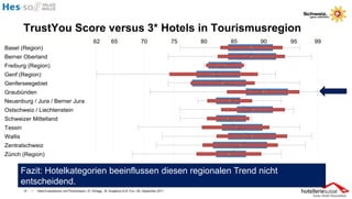 TrustYou Score versus 3* Hotels in Tourismusregion




Fazit: Hotelkategorien beeinflussen diesen regionalen Trend nicht
entscheidend.
10   I   Hotel-Evaluationen und Performance / R. Schegg , M. Scaglione & M. Fux / 26. September 2011
 