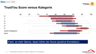 TrustYou Score versus Kategorie




      Fazit: Je mehr Sterne, desto höher der Score (positive Korrelation)


 12   I   Hotel-Evaluationen und Performance / R. Schegg , M. Scaglione & M. Fux / 26. September 2011
 