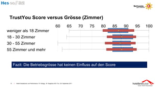 TrustYou Score versus Grösse (Zimmer)




     Fazit: Die Betriebsgrösse hat keinen Einfluss auf den Score



13   I   Hotel-Evaluationen und Performance / R. Schegg , M. Scaglione & M. Fux / 26. September 2011
 