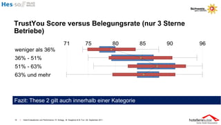 TrustYou Score versus Belegungsrate (nur 3 Sterne
Betriebe)




Fazit: These 2 gilt auch innerhalb einer Kategorie


16   I   Hotel-Evaluationen und Performance / R. Schegg , M. Scaglione & M. Fux / 26. September 2011
 