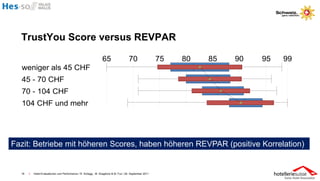 TrustYou Score versus REVPAR




Fazit: Betriebe mit höheren Scores, haben höheren REVPAR (positive Korrelation)


  18   I   Hotel-Evaluationen und Performance / R. Schegg , M. Scaglione & M. Fux / 26. September 2011
 