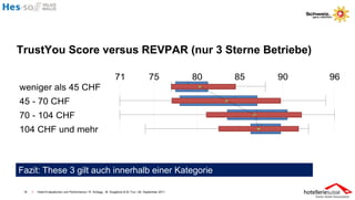 TrustYou Score versus REVPAR (nur 3 Sterne Betriebe)




Fazit: These 3 gilt auch innerhalb einer Kategorie

 19   I   Hotel-Evaluationen und Performance / R. Schegg , M. Scaglione & M. Fux / 26. September 2011
 