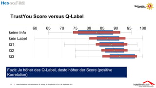 TrustYou Score versus Q-Label




Fazit: Je höher das Q-Label, desto höher der Score (positive
Korrelation)

 21   I   Hotel-Evaluationen und Performance / R. Schegg , M. Scaglione & M. Fux / 26. September 2011
 
