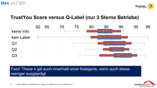 TrustYou Score versus Q-Label (nur 3 Sterne Betriebe)




Fazit: These 4 gilt auch innerhalb einer Kategorie, wenn auch etwas
weniger ausgeprägt

22   I   Hotel-Evaluationen und Performance / R. Schegg , M. Scaglione & M. Fux / 26. September 2011
 