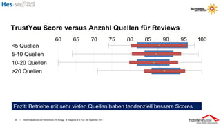 TrustYou Score versus Anzahl Quellen für Reviews




Fazit: Betriebe mit sehr vielen Quellen haben tendenziell bessere Scores

 24   I   Hotel-Evaluationen und Performance / R. Schegg , M. Scaglione & M. Fux / 26. September 2011
 
