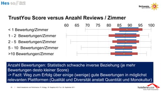 TrustYou Score versus Anzahl Reviews / Zimmer




Anzahl Bewertungen: Statistisch schwache inverse Beziehung (je mehr
Bewertungen desto kleiner Score)
-> Fazit: Weg zum Erfolg über einige (wenige) gute Bewertungen in möglichst
relevanten Plattformen (Qualität und Diversität anstatt Quantität und Monokultur)
 25   I   Hotel-Evaluationen und Performance / R. Schegg , M. Scaglione & M. Fux / 26. September 2011
 