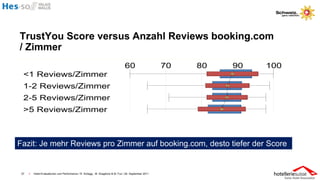 TrustYou Score versus Anzahl Reviews booking.com
/ Zimmer




Fazit: Je mehr Reviews pro Zimmer auf booking.com, desto tiefer der Score


 27   I   Hotel-Evaluationen und Performance / R. Schegg , M. Scaglione & M. Fux / 26. September 2011
 