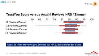 TrustYou Score versus Anzahl Reviews HRS / Zimmer




Fazit: Je mehr Reviews pro Zimmer auf HRS, desto tiefer der Score


28   I   Hotel-Evaluationen und Performance / R. Schegg , M. Scaglione & M. Fux / 26. September 2011
 