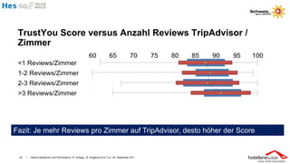 TrustYou Score versus Anzahl Reviews TripAdvisor /
 Zimmer




Fazit: Je mehr Reviews pro Zimmer auf TripAdvisor, desto höher der Score


 29   I   Hotel-Evaluationen und Performance / R. Schegg , M. Scaglione & M. Fux / 26. September 2011
 