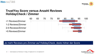 TrustYou Score versus Anzahl Reviews
 HolidayCheck / Zimmer




Je mehr Reviews pro Zimmer auf HolidayCheck, desto höher der Score


 30   I   Hotel-Evaluationen und Performance / R. Schegg , M. Scaglione & M. Fux / 26. September 2011
 