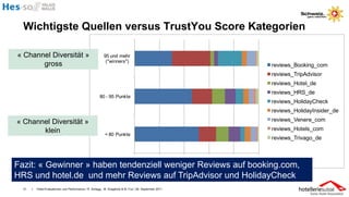 Wichtigste Quellen versus TrustYou Score Kategorien

« Channel Diversität »                                     95 und mehr
                                                            ("winners")
       gross                                                                                                                      reviews_Booking_com
                                                                                                                                  reviews_TripAdvisor
                                                                                                                                  reviews_Hotel_de
                                                                                                                                  reviews_HRS_de
                                                        80 - 95 Punkte
                                                                                                                                  reviews_HolidayCheck
                                                                                                                                  reviews_HolidayInsider_de

« Channel Diversität »                                                                                                            reviews_Venere_com
       klein                                                                                                                      reviews_Hotels_com
                                                            < 80 Punkte
                                                                                                                                  reviews_Trivago_de


                                                                               0%               20%      40%   60%   80%   100%
Fazit: « Gewinner » haben tendenziell weniger Reviews auf booking.com,
HRS und hotel.de und mehr Reviews auf TripAdvisor und HolidayCheck
  31   I   Hotel-Evaluationen und Performance / R. Schegg , M. Scaglione & M. Fux / 26. September 2011
 