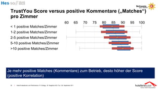 TrustYou Score versus positive Kommentare („Matches“)
 pro Zimmer




Je mehr positive Matches (Kommentare) zum Betrieb, desto höher der Score
(positive Korrelation)

 35   I   Hotel-Evaluationen und Performance / R. Schegg , M. Scaglione & M. Fux / 26. September 2011
 