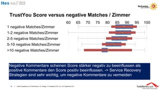 TrustYou Score versus negative Matches / Zimmer




Negative Kommentare scheinen Score stärker negativ zu beeinflussen als
positive Kommentare den Score positiv beeinflussen. -> Service Recovery
Strategien sind sehr wichtig, um negative Kommentare zu vermeiden.

36   I   Hotel-Evaluationen und Performance / R. Schegg , M. Scaglione & M. Fux / 26. September 2011
 