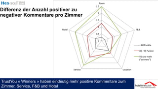 Room
                                                                                                                     2.5
Differenz der Anzahl positiver zu
                                                                                                                      2
negativer Kommentare pro Zimmer
                                                                                                                     1.5

                                                                                                                      1
                                                                                     Hotel                                                F&B
                                                                                                                     0.5

                                                                                                                      0
                                                                                                                                            < 80 Punkte

                                                                                                                                            80 - 95 Punkte

                                                                                                                                            95 und mehr
                                                                                                                                            ("winners")



                                                                                                           Service             Location




TrustYou « Winners » haben eindeutig mehr positive Kommentare zum
Zimmer, Service, F&B und Hotel
    37   I   Hotel-Evaluationen und Performance / R. Schegg , M. Scaglione & M. Fux / 26. September 2011
 