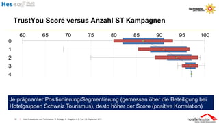 TrustYou Score versus Anzahl ST Kampagnen




Je prägnanter Positionierung/Segmentierung (gemessen über die Beteiligung bei
Hotelgruppen Schweiz Tourismus), desto höher der Score (positive Korrelation)

 39   I   Hotel-Evaluationen und Performance / R. Schegg , M. Scaglione & M. Fux / 26. September 2011
 